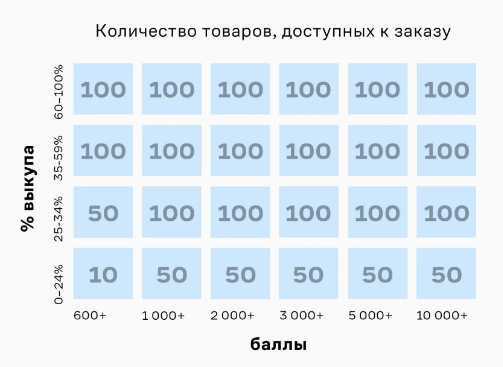 Чтобы заказать 100 товаров, не нужно иметь особые способности.