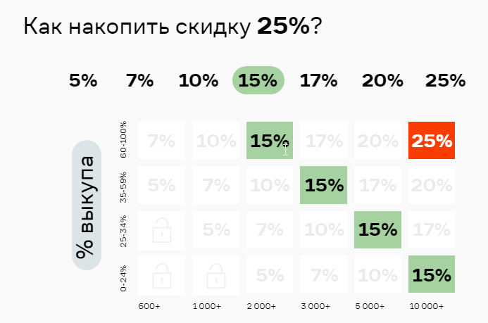 Как получить скидку 25% в Ламоде.