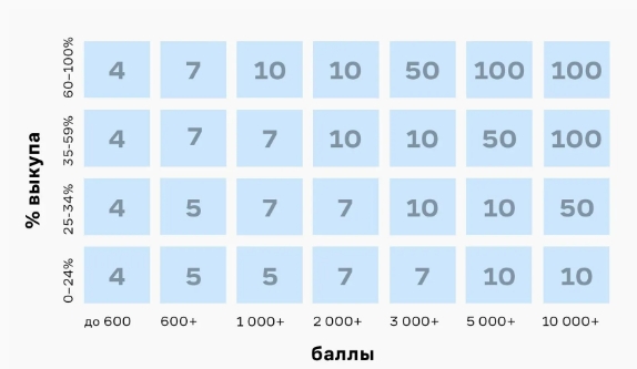 Количество товаров, которые можно заказать из одной категории.