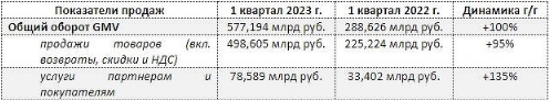 Прирост в Вайлдберриз в первом квартале 2023 года.