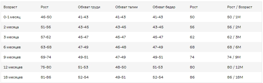 Размерная сетка для детей до 18 месяцев.