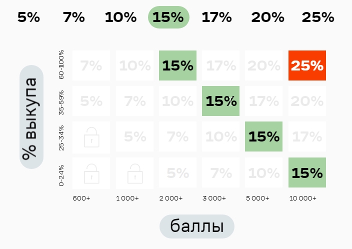 Размер скидки в зависимости от количества баллов и процента выкупа.