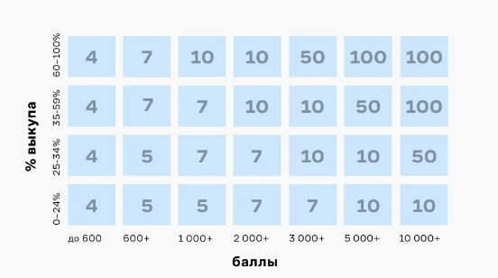 Сколько товаров можно заказать из одной категории.