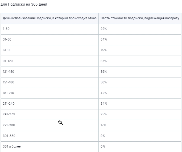 Возврат денег при подписке на 365 дней.